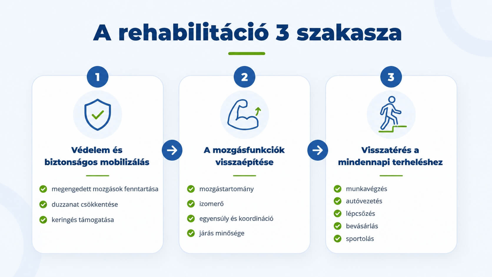 A rehabilitáció három szakasza